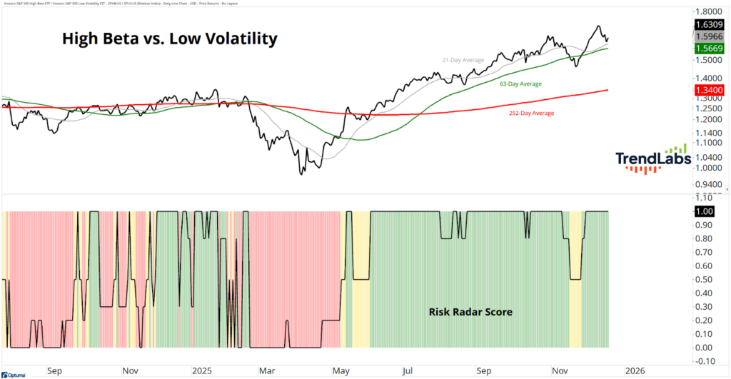 Graph titled 'High Beta vs. Low Volatility' shows fluctuating lines with 21-day, 63-day, and 252-day averages. Below, a color-coded risk score chart indicates trends.