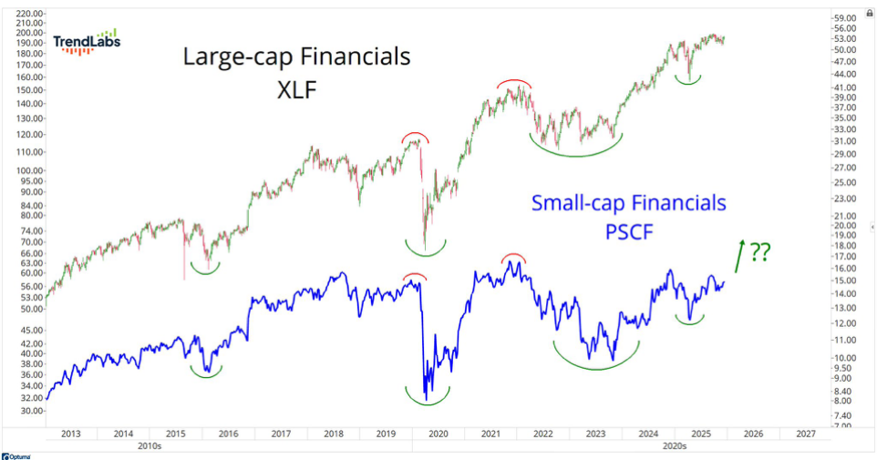 Graph comparing large-cap (XLF) and small-cap (PSCF) financials from 2013 to 2025. XLF shows a rising trend with fluctuations; PSCF mirrors the pattern below.