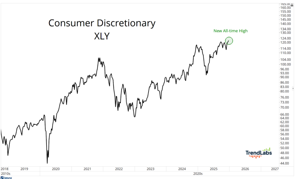 Line chart of Consumer Discretionary XLY from 2018 to 2027 shows consistent growth with fluctuations, marked by a new all-time high in 2025.