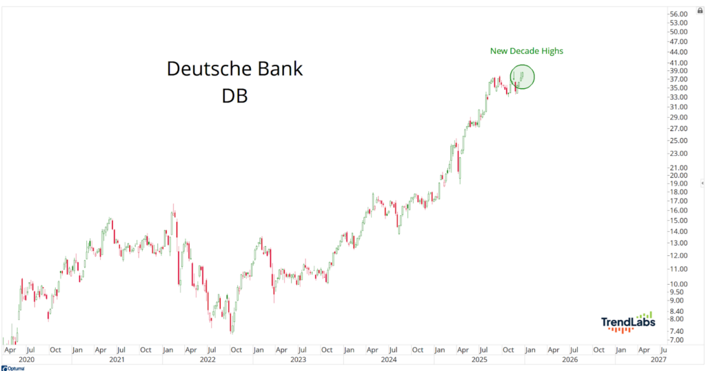 A line chart shows Deutsche Bank stock's rise from 2020 to 2025, peaking at new decade highs. The tone is optimistic, with a circled peak.