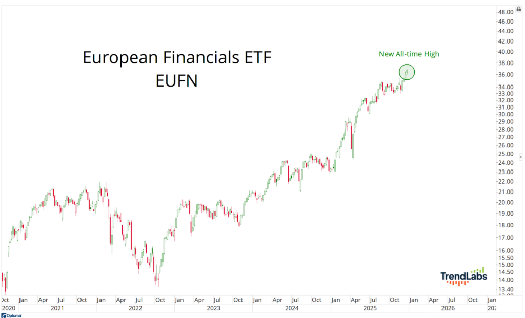 Line chart illustrating European Financials ETF (EUFN) price trend from 2020 to 2026, reaching a new all-time high above 36.