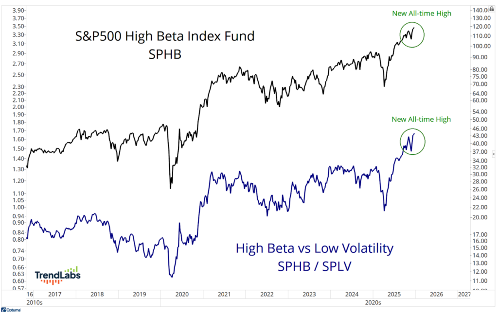 Line chart comparing the S&P 500 High Beta Index Fund (SPHB) in black and High Beta vs Low Volatility (SPHB/SPLV) in blue from 2016 to 2026. Both lines trend upward, with circles marking new all-time highs.