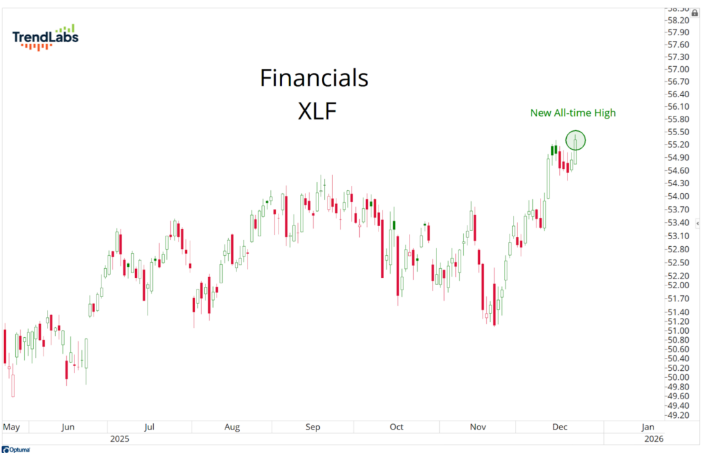 Stock chart for XLF depicting financial sector performance over time; shows upward trend and new all-time high marked in green for December 2025.