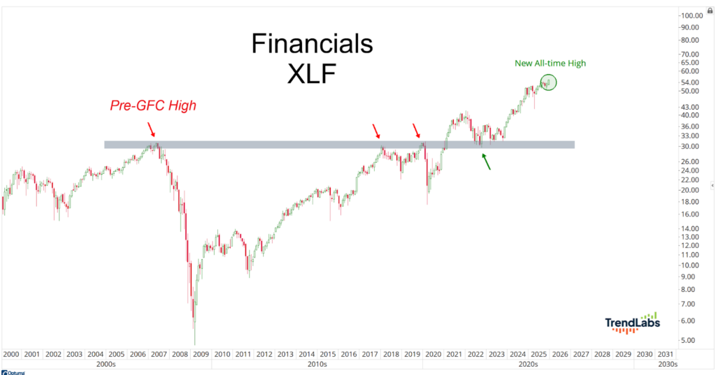 Line chart titled 'Financials XLF' depicting stock performance from 2000 to 2030. Highlights pre-GFC high and new all-time high with arrows.