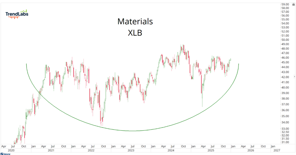 Chart of XLB Materials from 2020 to 2026 showing a U-shaped curve, suggesting a rising trend toward 2025. Labels and timeline on axes.