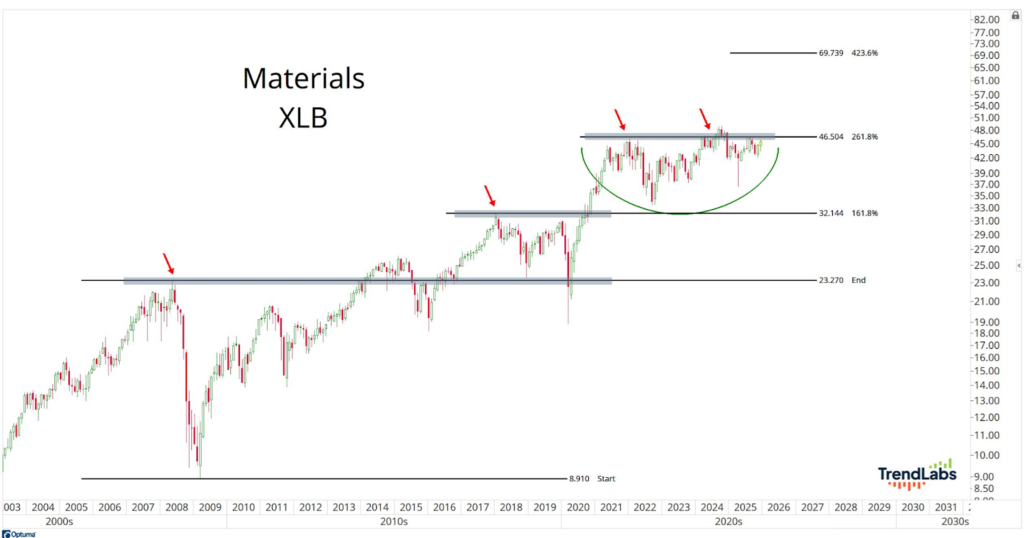 A stock price chart for Materials XLB from 2003 to 2029. It shows upward trends with key resistance levels highlighted and a rounded bottom pattern. Arrows point to significant resistance points, with annotations indicating 161.8% and 261.8% Fibonacci levels.
