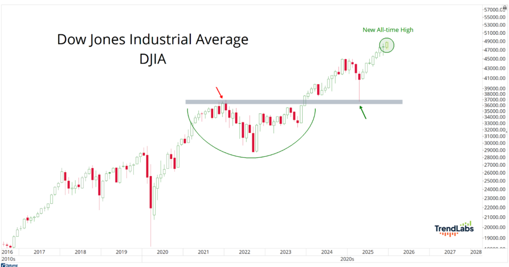 Chart showing Dow Jones Industrial Average trend from 2016 to 2028. Highlights include a rounded bottom pattern and a new all-time high.