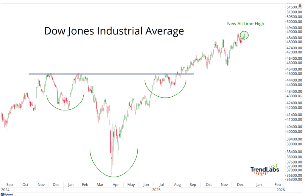 Line chart of Dow Jones Industrial Average from 2024 to 2026. Shows upward trend with a new all-time high in December 2025, marked with curves.