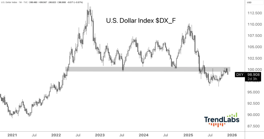 Line graph of U.S. Dollar Index ($DX_F) from 2021 to 2026. The index peaks in 2022 and 2025, with a gray highlighted range near 100 in 2023-2024.
