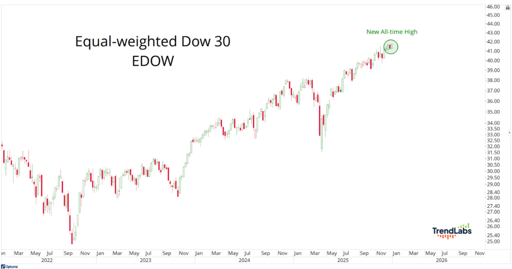 Chart showing the Equal-weighted Dow 30 index from 2022 to 2026. The line trend rises steadily, peaking at a new all-time high in late 2025.