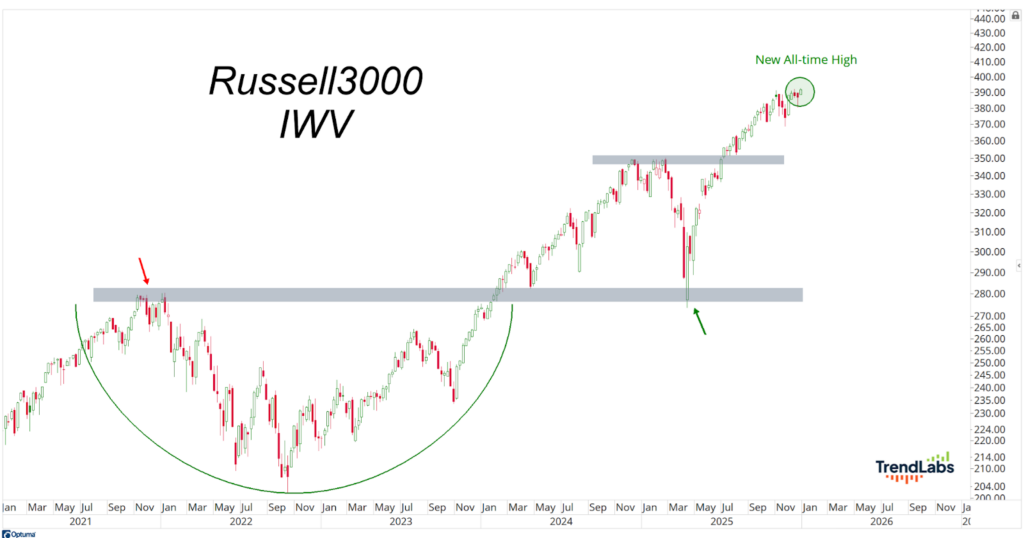 Line chart showing Russell 3000 IWV index from 2021 to 2026, highlighting a new all-time high in mid-2025. Key support and resistance levels are marked with gray bars. The trend is upward, with significant growth following a rounded bottom pattern. Annotations include arrows and trend labels for emphasis.