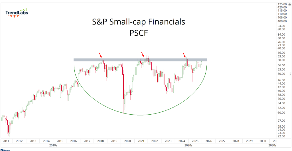 Chart showing S&P Small-cap Financials (PSCF) from 2011 to 2026. It highlights a resistance level around 66 with a curved upward trendline.