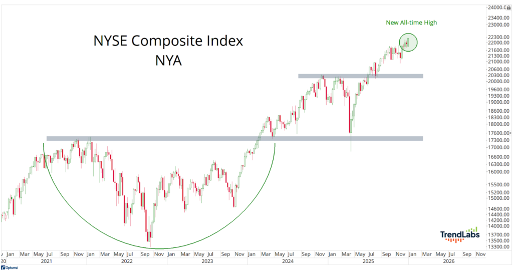 Chart of the NYSE Composite Index showing a rise to a new all-time high in 2025. Includes index trends, support levels, and growth patterns.