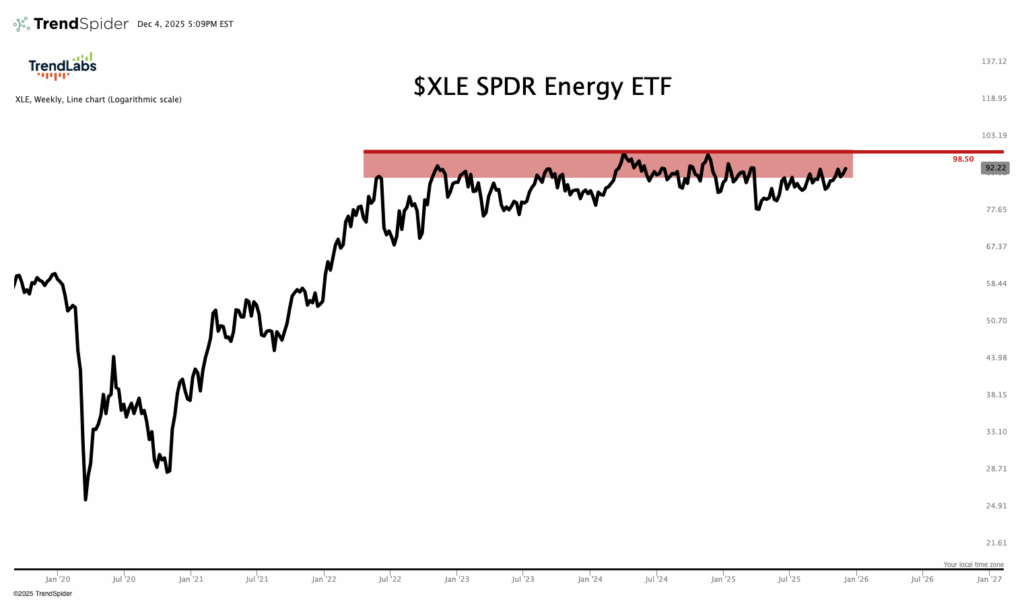 Line chart of XLE SPDR Energy ETF from Jan 2020 to Dec 2025. Black line shows price trend; red zone highlights resistance near $96.50.