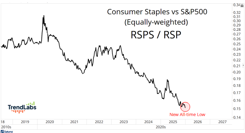 Line chart showing Consumer Staples vs. S&P 500 (RSPS/RSP) from 2018 to 2026. The trend decreases to a new all-time low in 2025.