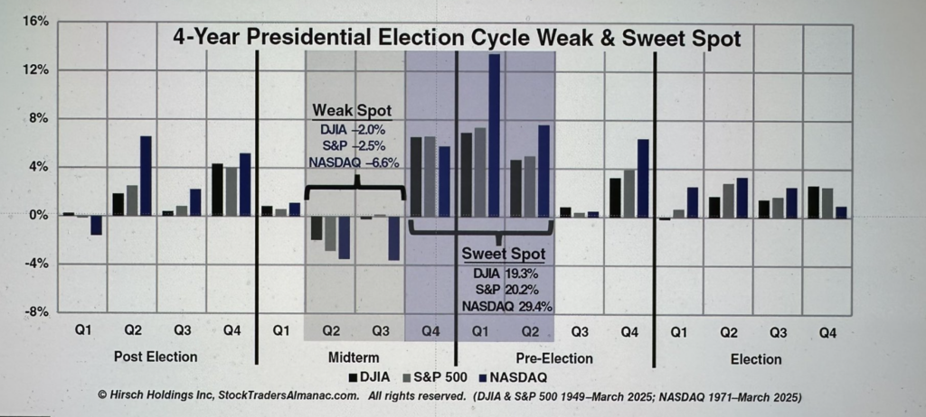 Bar chart showing 4-year presidential election cycle effects on DJIA, S&P 500, and NASDAQ. Highlights weak Q2-Q3 midterm and sweet Q4 pre-election spots.