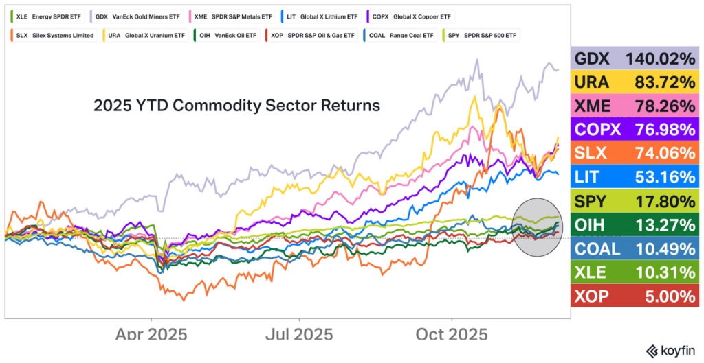 Line graph titled '2025 YTD Commodity Sector Returns' shows various ETFs. GDX leads with 140.02%, XOP lowest at 5%, indicating diverse sector growth.