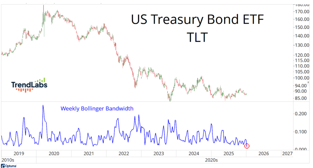 Line chart showing US Treasury Bond ETF (TLT) trend from 2019 to 2026 with fluctuating prices and a weekly Bollinger Bandwidth graph below.