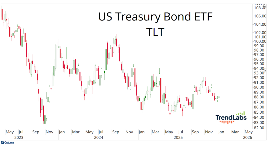 US Treasury Bond ETF TLT candlestick chart from May 2023 to May 2026. The chart shows fluctuating trends with noticeable peaks and troughs. 