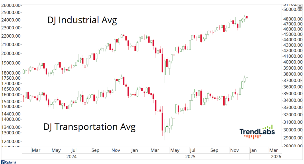 Line chart comparing DJ Industrial Avg and DJ Transportation Avg from 2024 to early 2026. Both show upward trends, with dips around mid-2025.