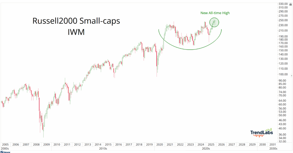 Line chart showing Russell 2000 Small-caps from 2005 to 2030, highlighting a new all-time high around 2025. Chart includes increasing trend and a marked upward curve