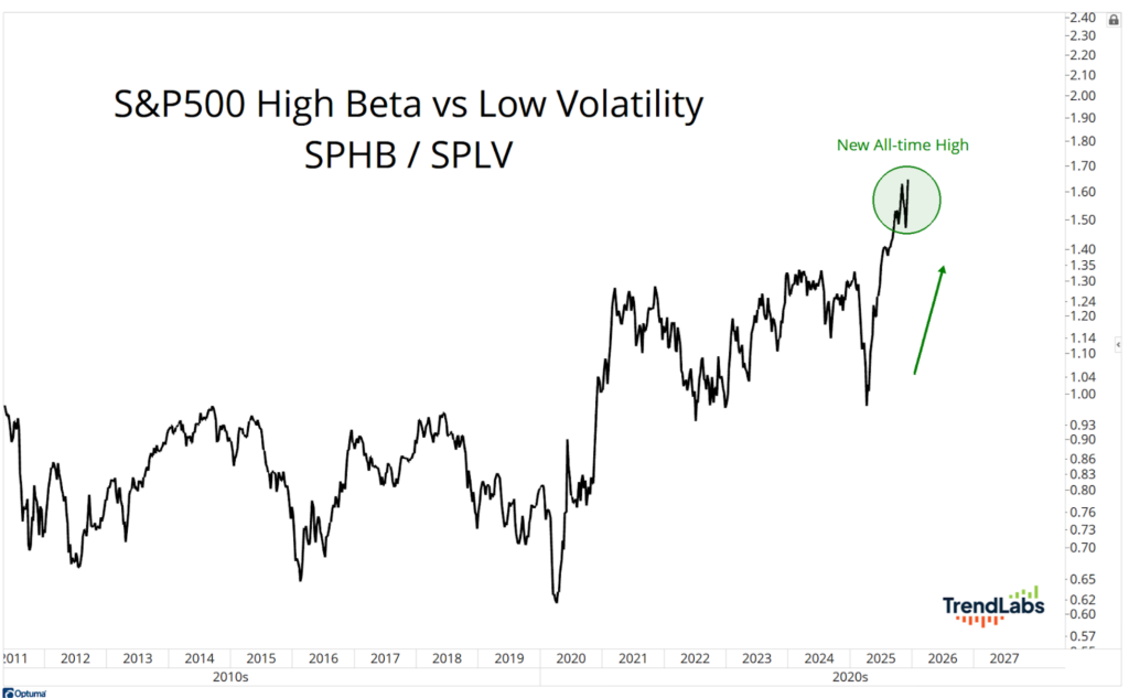 'S&P500 High Beta vs Low Volatility SPHB/SPLV' showing an all-time high in 2025. The graph trends upwards with fluctuations.