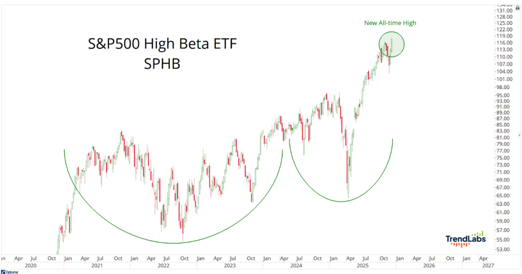 Chart of S&P500 High Beta ETF (SPHB) from 2020 to 2025, showing a rising trend with cycles. A green circle highlights a new all-time high.