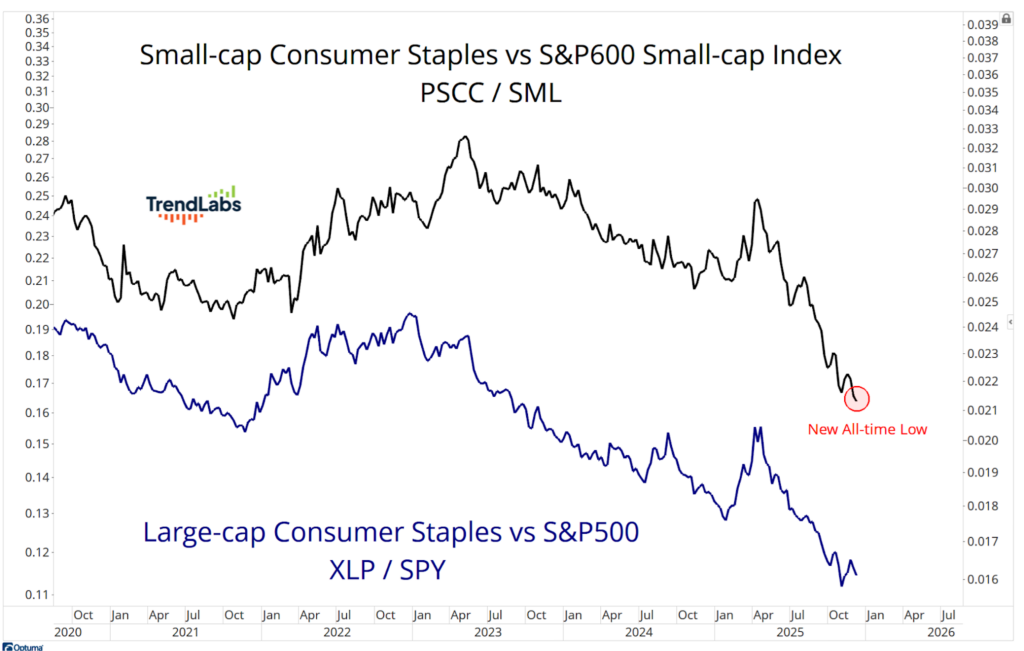 'Small-cap Consumer Staples vs S&P600' shows black and blue lines trending downwards to a new low. Keywords: PSCC/SML, XLP/SPY. Tone: Analytical.