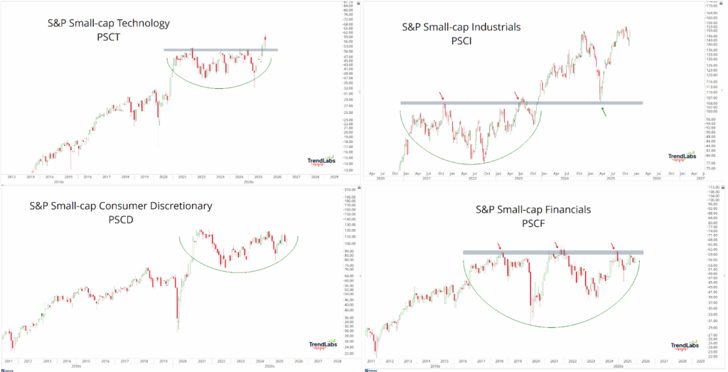 Four line graphs depict S&P Small-cap sectors: Technology, Industrials, Consumer Discretionary, and Financials. Each shows trends and patterns, highlighting recent changes.