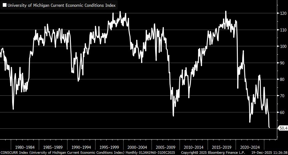 Line graph of the University of Michigan Current Economic Conditions Index from 1960 to 2025. The data shows fluctuations and a steep decline post-2020, indicating economic volatility.