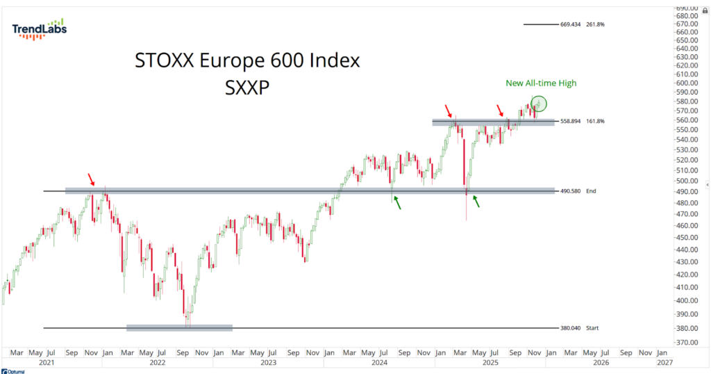 Chart of STOXX Europe 600 Index (SXXP) from 2021 to 2027. Highlights include peaks, a new all-time high in 2025, support, and resistance levels.