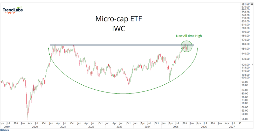 Line graph showing Micro-cap ETF IWC performance from 2019 to 2026. Features a cup-and-handle pattern, hitting a new all-time high in 2025.