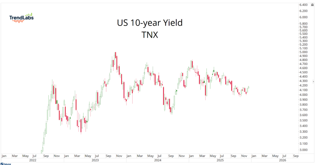 Chart of US 10-year yield (TNX) from 2022 to 2026 shows fluctuations. Peaks in late 2023 and mid-2024, depicting volatility.