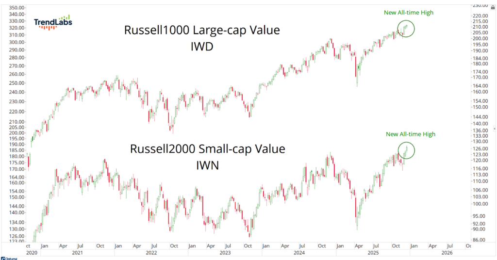 Chart showing growth trends of Russell1000 Large-cap and Russell2000 Small-cap Value indices from 2020 to 2025, highlighting new all-time highs.