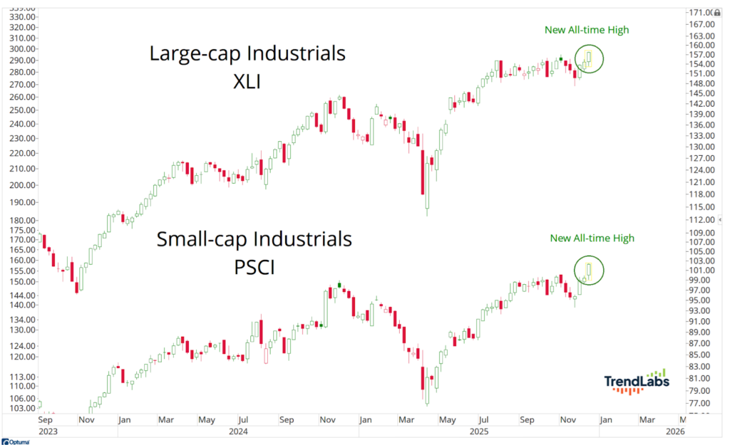 Two line charts display stock performance. The top chart shows 'Large-cap Industrials XLI' reaching a new all-time high. The bottom shows 'Small-cap Industrials PSCI' with a similar trend.