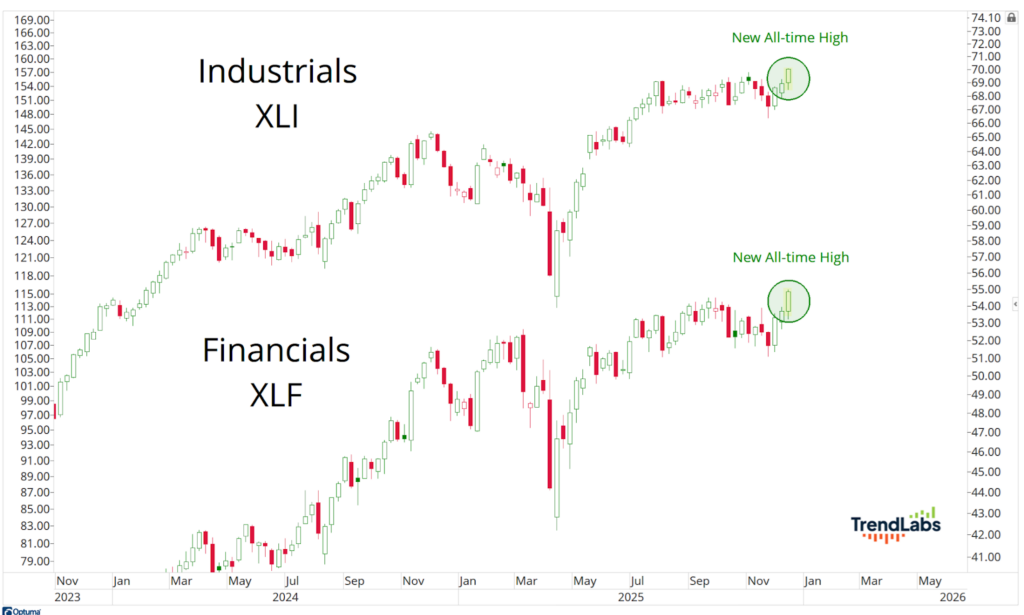Candlestick charts of Industrials (XLI) and Financials (XLF) from 2023-2025, both marking new all-time highs.