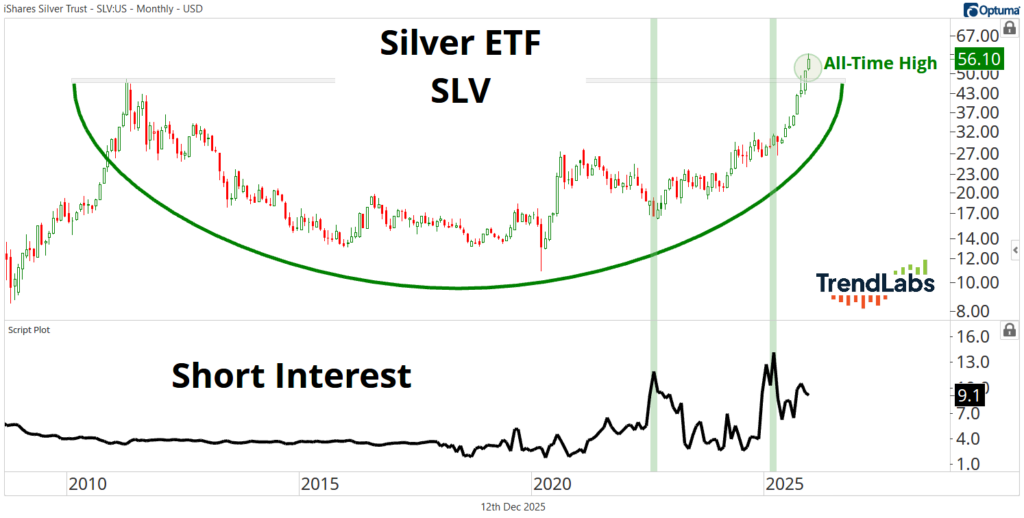 Graph of Silver ETF SLV showing a parabolic rise to an all-time high at 56.10, with increasing short interest below the main chart.