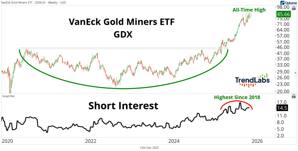 Line chart showcasing VanEck Gold Miners ETF (GDX) trends from 2020 to 2026. Top section shows price reaching an all-time high at 85.66, with a green upward curve highlighting the growth. The bottom section displays short interest peaking in 2025, noted as the highest since 2018, with values reaching 14.5.