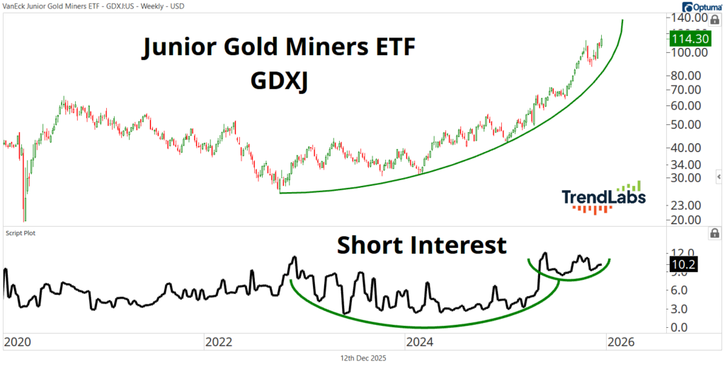 Junior Gold Miners ETF (GDXJ) price rising steadily from 2020 to 2026. Below, a short interest graph shows fluctuation, peaking in 2025.