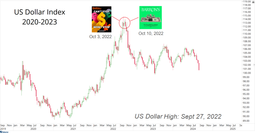 Graph showing the US Dollar Index from 2019 to 2024. Highlights include peaks in October 2022, with magazine covers marked for October 3 and 10, and a high on September 27, 2022.