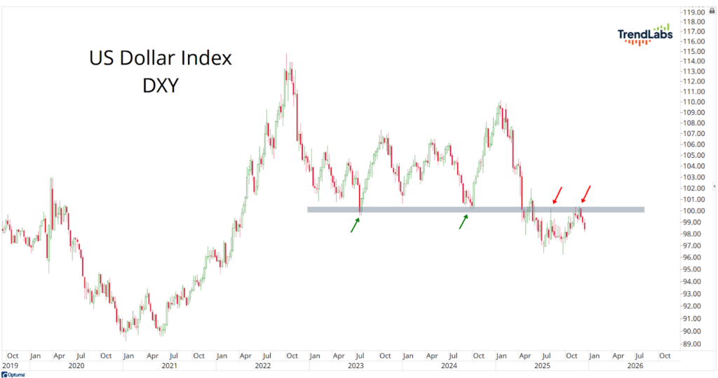 Line chart showing the US Dollar Index (DXY) from 2019 to 2026. Key points marked with arrows indicate support and resistance levels near 100.