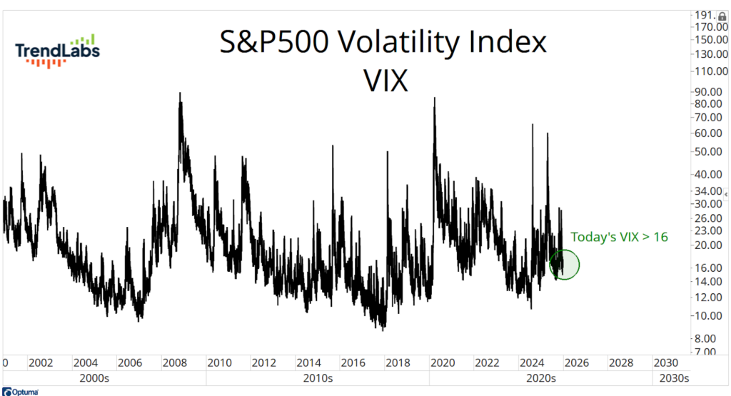 Line graph of S&P 500 Volatility Index (VIX) from 2000 to 2026, showing spikes around 2008 and 2020. 'Today's VIX > 16' is noted in green. 