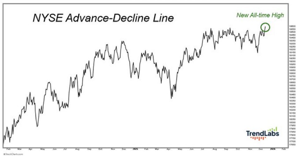 Chart showing NYSE Advance-Decline Line peaking at new all-time high in early 2015. Line climbs steadily with fluctuations.