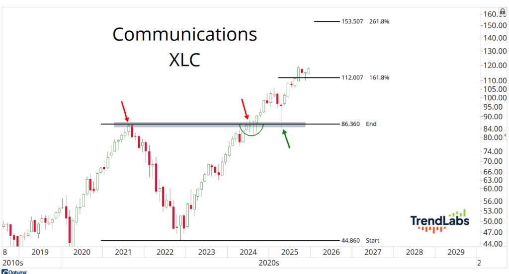 Line chart titled 'Communications XLC' showing an upward trend from 2018 to 2025, with resistance levels at 86.360, 112.007, and 153.507. Red and green arrows indicate key points.