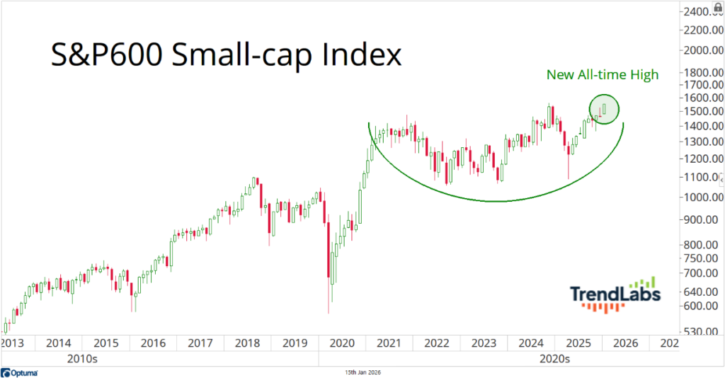Graph showing S&P 600 Small-cap Index from 2013 to 2026, highlighting a new all-time high.