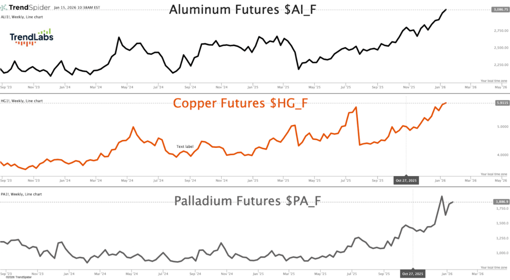 Line charts display trends of Aluminum, Copper, and Palladium futures from mid-2014 to early 2016. All show upward trends, with notable spikes in Copper and Palladium.