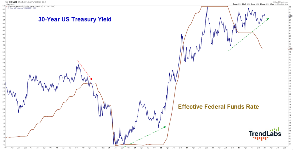 Line graph comparing the '30-Year US Treasury Yield' in blue and 'Effective Federal Funds Rate' in brown from 2006 to 2023. Trends show fluctuations, with key points marked by arrows.
