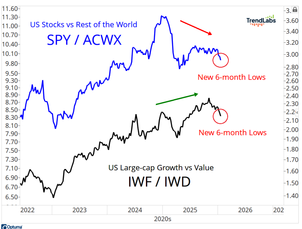Graph comparing US stocks (SPY/ACWX in blue) and large-cap growth vs. value (IWF/IWD in black) from 2022-2025, both hitting new 6-month lows.