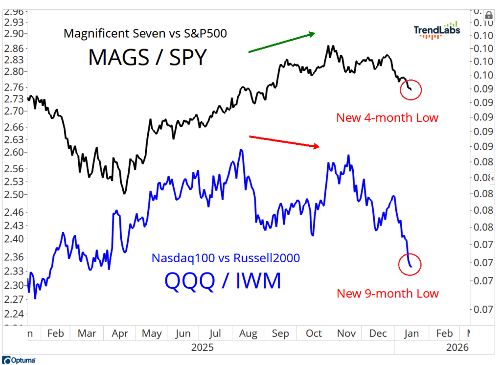 Line chart comparing MAGS/SPY and QQQ/IWM ratios from January 2025 to January 2026. MAGS/SPY hits a new 4-month low, QQQ/IWM a 9-month low.
