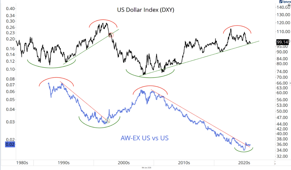 Graph showing the US Dollar Index (DXY) and AW-EX US vs. US from 1980s to 2020s. Trends include peaks and troughs, with lines illustrating patterns.
